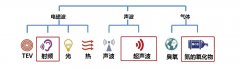 目前開關(guān)柜局部放電的檢測方法