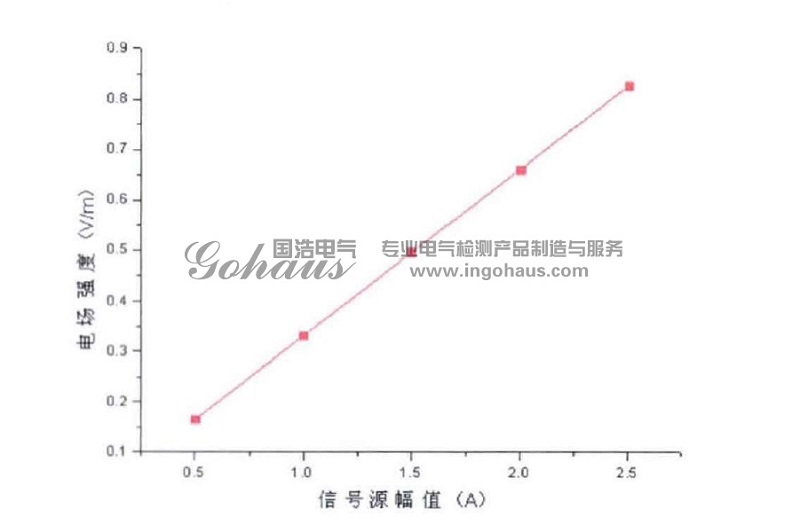 放電信號源輻值與TEV信號強度關(guān)系