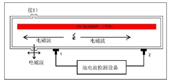 地電波檢測方法的原理圖