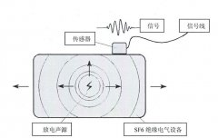 組合電氣超聲波局部放電檢測(cè)原理