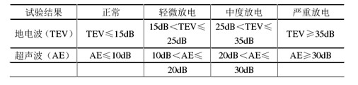 開關(guān)柜試驗(yàn)結(jié)果判斷依據(jù)