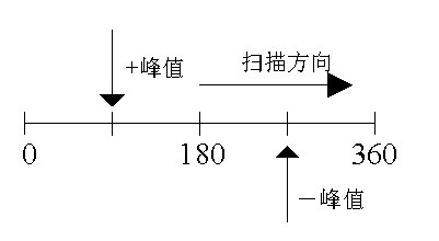 直線時基顯示方式