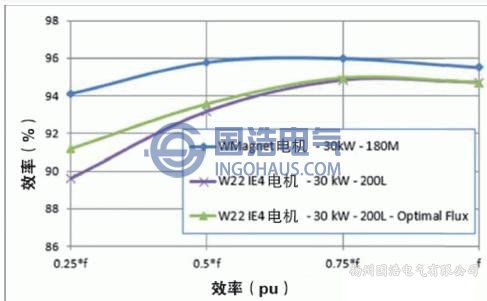 電動(dòng)機(jī)效率