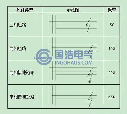 短路類型