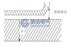 局部放電的類型及形成機(jī)理