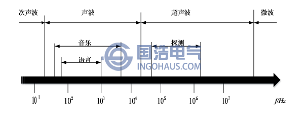 聲波頻率界限圖