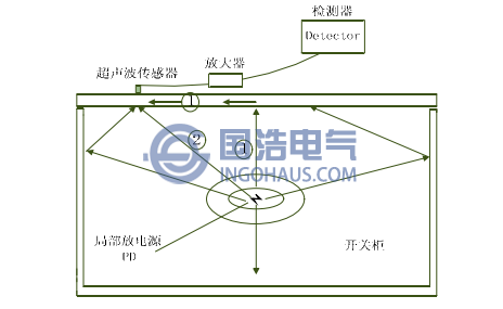 開關柜局部放電超聲波檢測方法示意圖