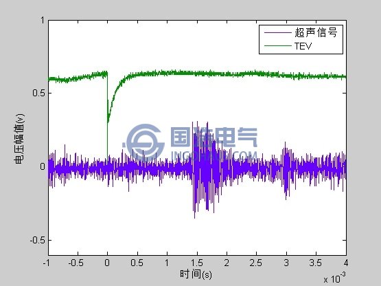 超聲信號與TEV信號時(shí)延波形圖