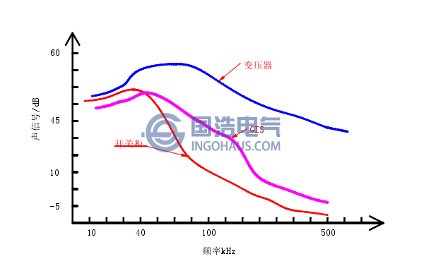 超聲波在變壓器、GIS、開(kāi)關(guān)柜中的頻譜特性