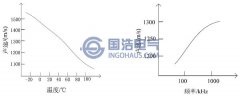 局部放電產(chǎn)生超聲波的特性