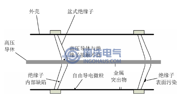 組合電器內部可能出現(xiàn)的缺陷類型