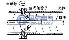 GIS內(nèi)電磁波泄露特性分析