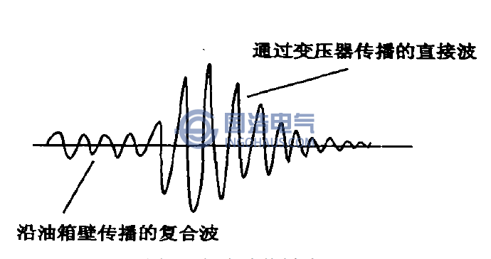 超聲波傳播波形