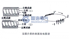 沿面介質(zhì)的表面放電簡(jiǎn)介