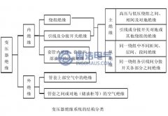 電力變壓器內絕緣故障類型劃分