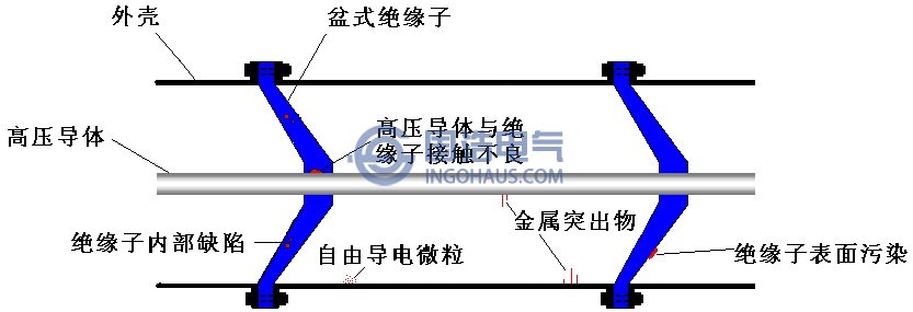 GIS內(nèi)部可能出現(xiàn)的缺陷類型