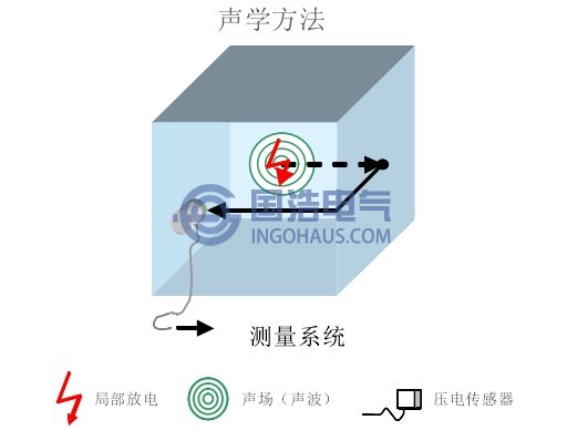 帶電局放檢測(cè)原理-超聲波法