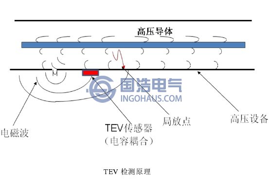 TEV檢測(cè)原理