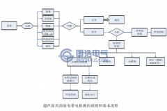 局部放電超聲波方法診斷流程