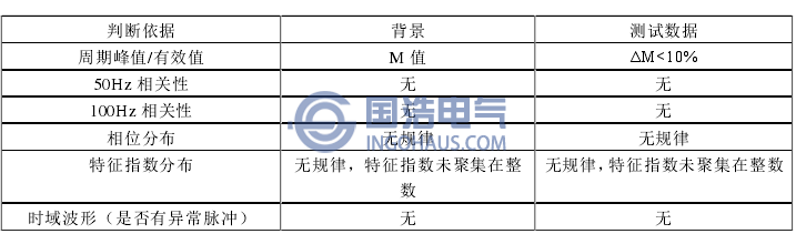 表1超聲波局部放電現(xiàn)象正常的判定標(biāo)準(zhǔn)