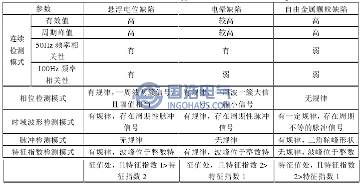 表3不同檢測(cè)模式下的背景噪聲典型譜圖