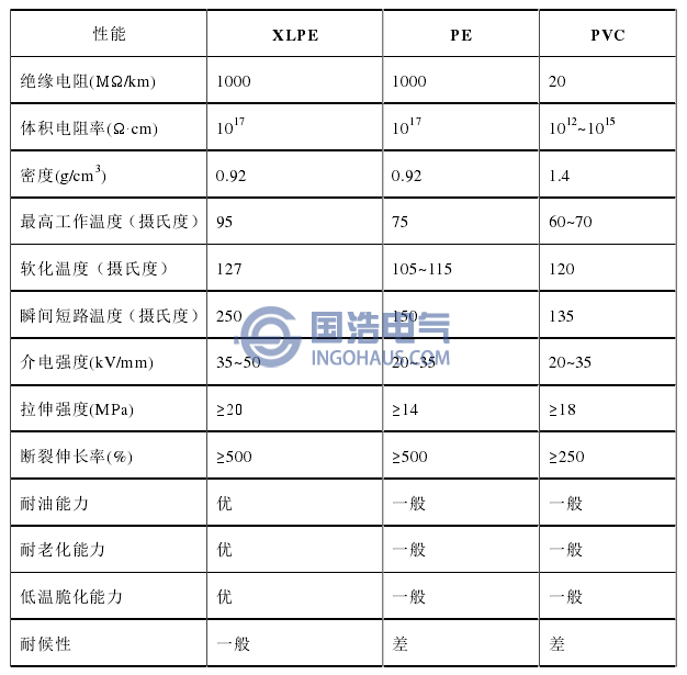 性能對比