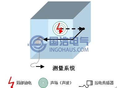 超聲波局部放電檢測原理圖