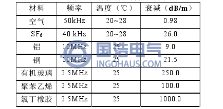 縱波在幾種材料中傳播時的衰減