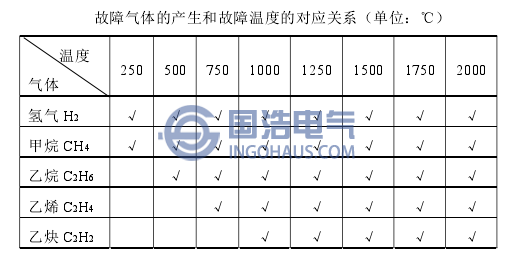 故障氣體的產(chǎn)生何故障溫度的對應關系