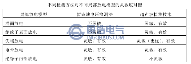 不同檢測(cè)方法對(duì)不同局部放電模型的靈敏度對(duì)照