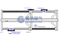 特高頻局部放電檢測法