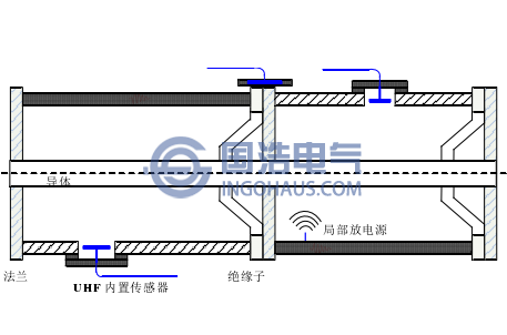 GIS設(shè)備內(nèi)置、外置傳感器示意圖