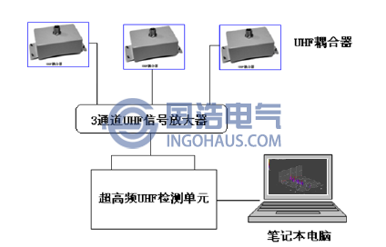 GIS設(shè)備特高頻局放試驗(yàn)連接示意圖