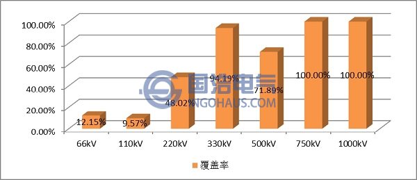 在線監(jiān)測(cè)系統(tǒng)在各電壓等級(jí)電氣設(shè)備的覆蓋率