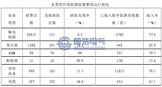 各類型在線檢測(cè)裝置整體運(yùn)行情況