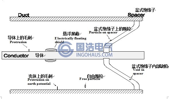 GIS設(shè)備絕緣缺陷分類示意圖