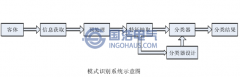 局部放電信號模式識別