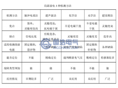 變壓器局放檢測及定位技術(shù)的現(xiàn)狀與發(fā)展