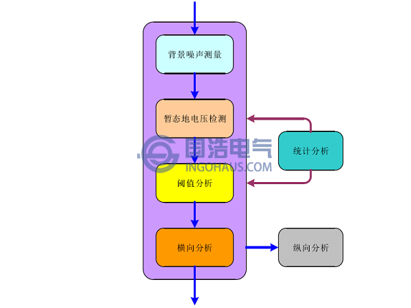 開關(guān)柜局部放電現(xiàn)場(chǎng)檢測(cè)的基本流程