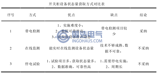 開關(guān)柜設(shè)備狀態(tài)量獲取方式對(duì)比表