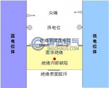 局部放電的原因及其檢測方法