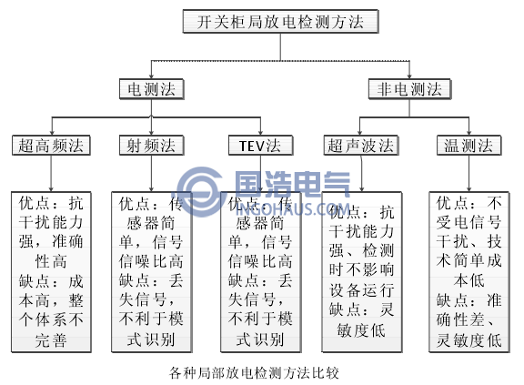 各種局部放電檢測(cè)方法比較