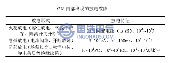 GIS內部出現(xiàn)的故障