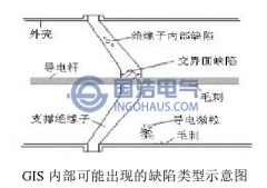 GIS內(nèi)的缺陷類(lèi)型分析