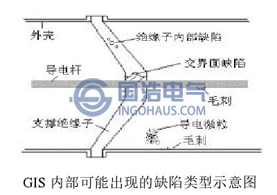 GIS內(nèi)部可能出現(xiàn)的缺陷類型示意圖