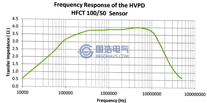 HFCT傳感器的頻率響應(yīng)