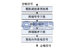 局部放電檢測去噪方法介紹