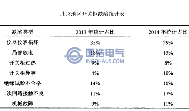 北京地區(qū)開關(guān)柜缺陷統(tǒng)計(jì)表