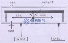 暫態(tài)地電壓檢測(cè)法簡(jiǎn)介