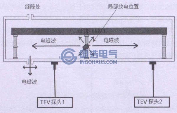 暫態(tài)地電壓法檢測原理示意圖